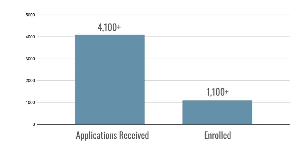 graph showing 4,100+ applications received vs. 1,100+ enrolled.